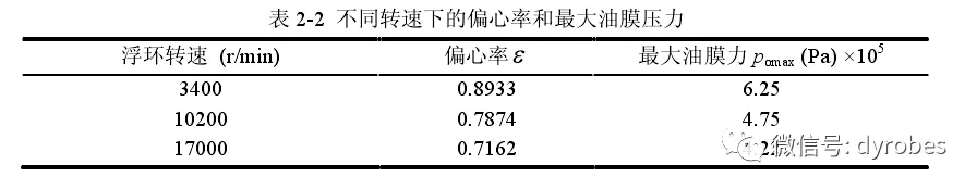 微型燃气轮机转子-浮环轴承系统的动力学研究的图11